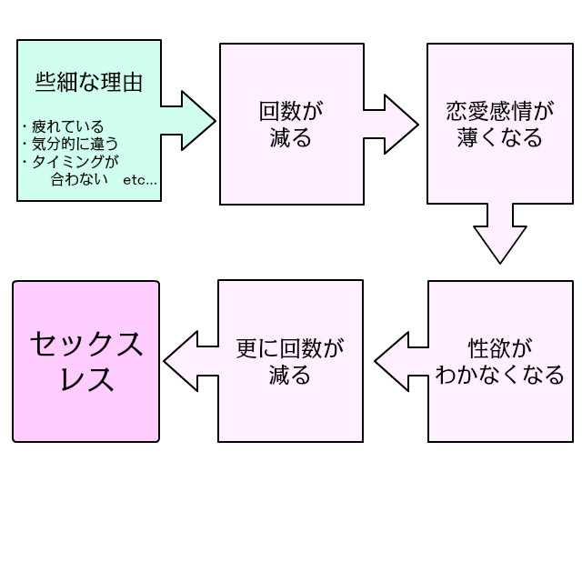 セックスレスの４つの原因と解決方法まとめ 浮気される前に対策 モテモ モテるためのwebメディア