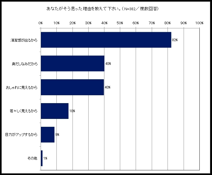 清潔感は顔より重要だった 清潔感のある男になるための全知識 モテモ モテるためのwebメディア